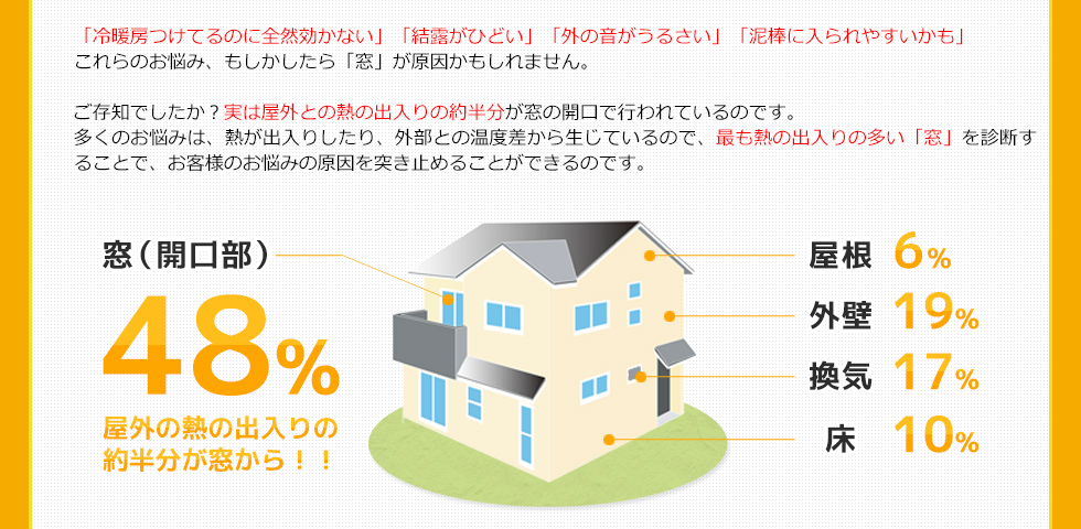 実は屋外との熱の出入りの約半分が窓の開口で行われているのです